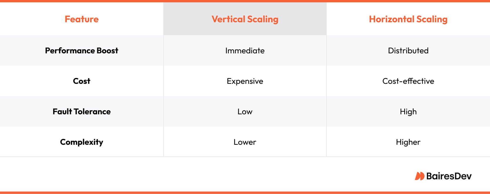 Choose the Right Scaling Approach